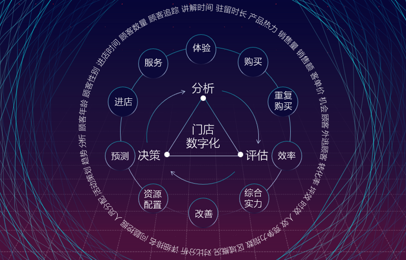 门店数字化
